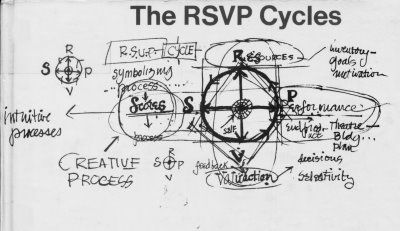 rsvp cycle | Collectively Creating for Change
